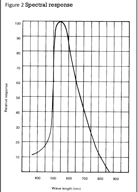 Figure 2 Spectral response 