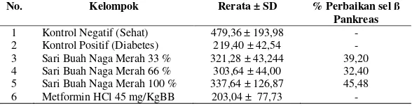 Tabel 4.20. Tabel Rata-rata Jumlah sel ß Pankreas dan % Perbaikan Sel ß Pankreas 