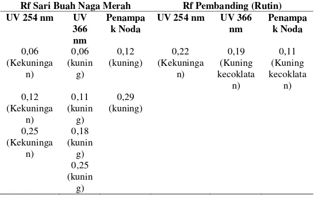 Tabel 4.3. Harga Rf KLT Buah Naga Merah dengan Menggunakan Fase  Gerak Toluene : Aseton : Asam Formiat (6:6:1) dengan Penampak Noda Larutan FeCl3 1 % 