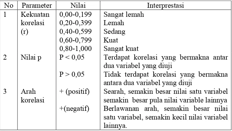 Tabel 4.1 panduan interprestasi hasil uji hipotesis berdasarkan 