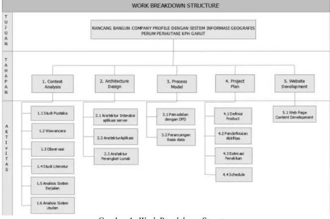 Gambar 1. Work Breakdown Structure  A.  Context Analysis 