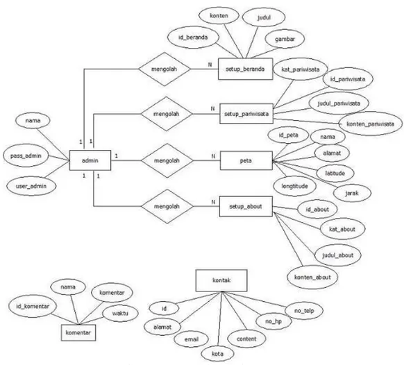Gambar 7. Entity Relationship Diagram  D.  Project Plan 