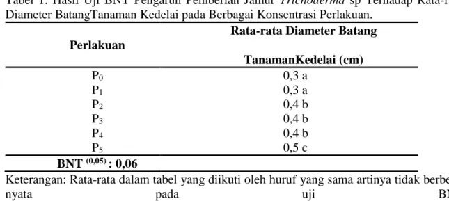 Tabel  1.  Hasil  Uji  BNT  Pengaruh  Pemberian  Jamur  Trichoderma  sp  Terhadap  Rata-rata  Diameter BatangTanaman Kedelai pada Berbagai Konsentrasi Perlakuan