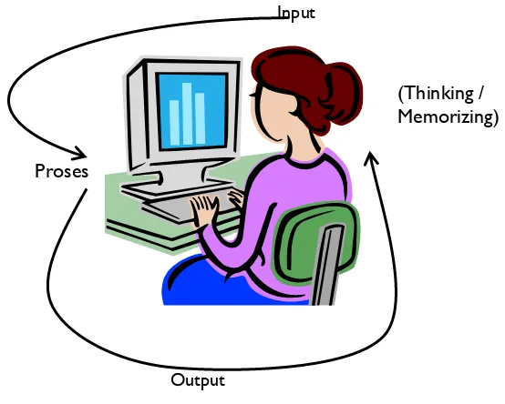 Gambar  1 Interaksi Manusia dengan Komputer. 