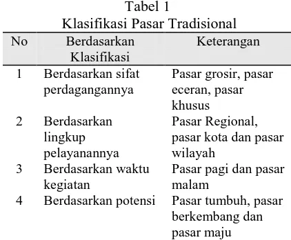 Tabel 1  Klasifikasi Pasar Tradisional  