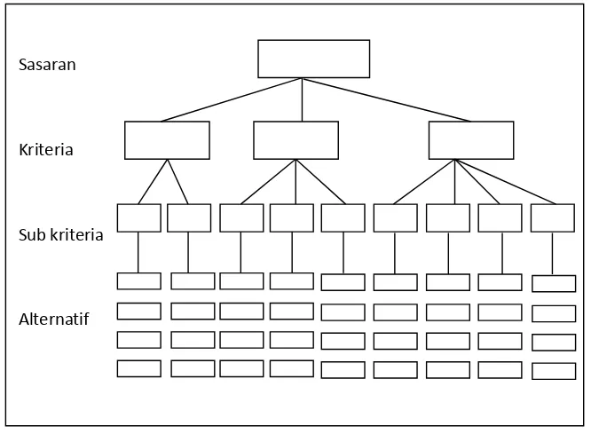 Gambar 2.2.   Struktur Hirarki AHP (Nasibu, I. Z, 2009) 