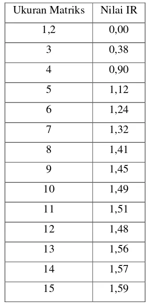 Tabel 2.2 Daftar Indeks Random Konsistensi 