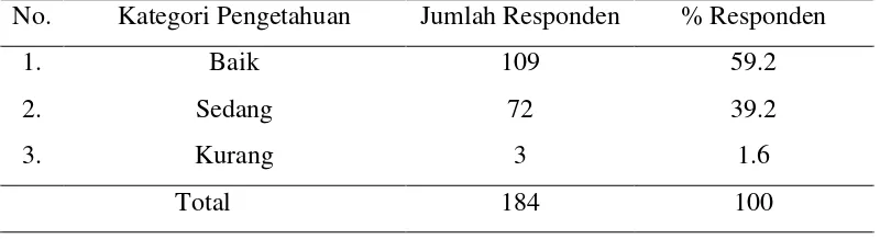 Tabel 5.4 Kategori Pengetahuan Responden SMP Plus Muhammadiyah 3 Medan Tentang Makanan dan Minuman Jajanan yang Mengandung Bahan Tambahan Makanan Tertentu 