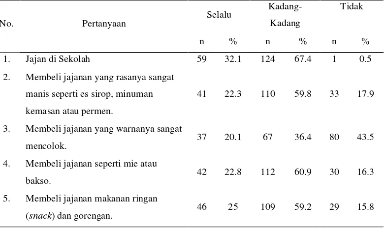 Tabel 5.10 Gambaran Tindakan Responden SMP Plus Muhammadiyah 3  Medan Tentang Makanan dan Minuman Jajanan yang Mengandung Bahan Tambahan Makanan Tertentu