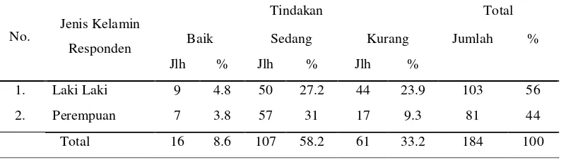 Tabel 5.11 Kategori Tindakan Responden SMP Plus Muhammadiyah 3 Tentang 