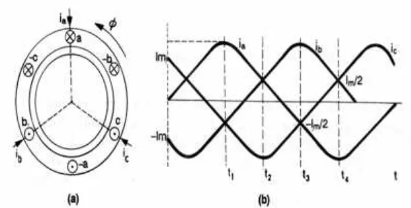 Gambar 2.7 (a) Diagram phasor fluksi tiga fasa; (b) Arus tiga fasa