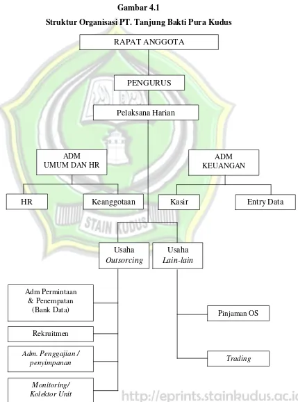 Gambar 4.1Struktur Organisasi PT. Tanjung Bakti Pura Kudus
