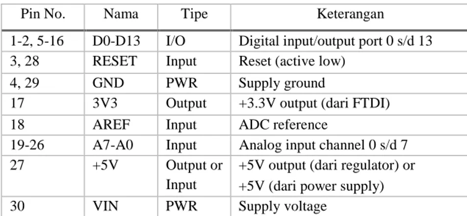 Tabel 2. Skema masing masing pin arduino nano 