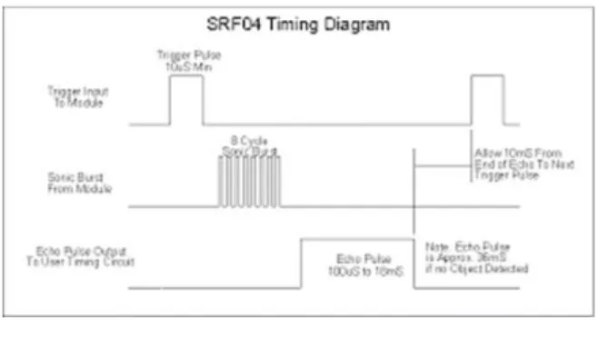 Gambar 4. Diagram waktu SRF04  ( 