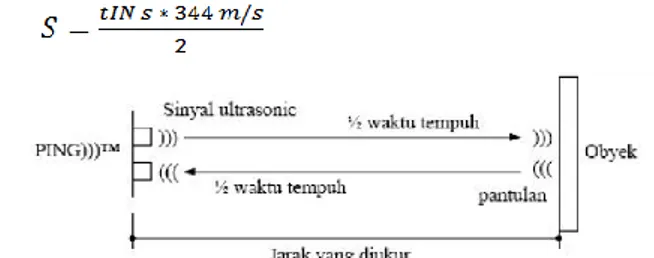 Gambar 6. Prinsip Pengukuran SRF04  ( robotic-id.org ) 