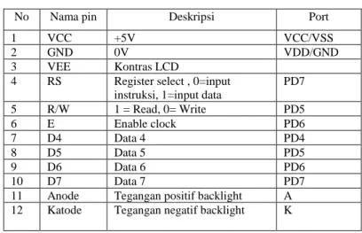 Tabel 4. Tabel pin LCD 20 x 4 