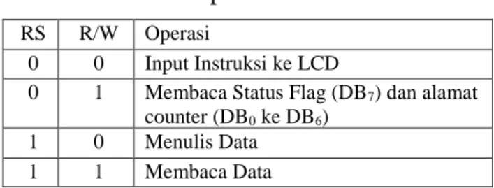 Tabel 5. Operasi Dasar LCD 