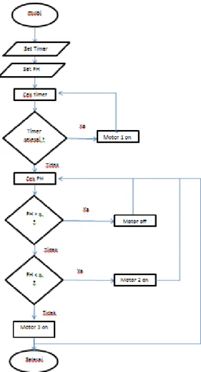 Gambar 1. Blok diagram sistem alat pemberi pakan ikan dan pengontrol PH  otomatis 