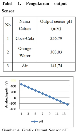 Gambar  4.  Grafik  Output  Sensor  pH  Hasil  Pengujian  Sitem  Secara  Keseluruhan. 