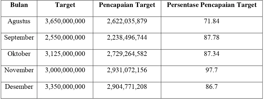 Tabel 1.1  Target Sales PT. Sukanda Djaya 2007 