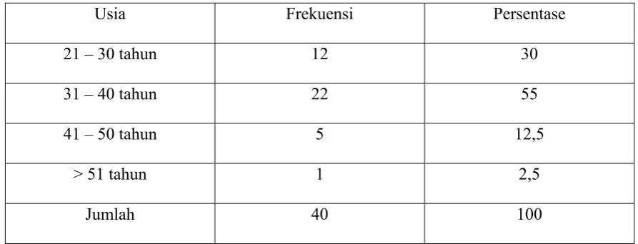 Tabel 4.1 Karakteristik Responden Berdasarkan Usia 