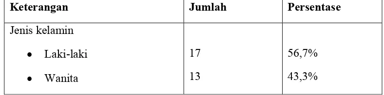 Tabel 4.2 