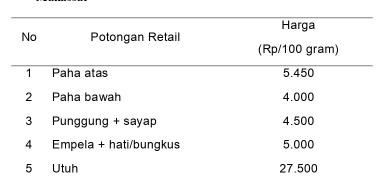 Tabel 1. Jenis dan Harga Potongan Daging Ayam Ras di Supermarket Carrefour Makassar 