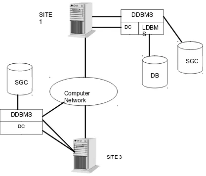 Gambar 1.8Komponen dari DDBMS