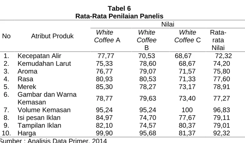 Tabel 6Rata-Rata Penilaian Panelis