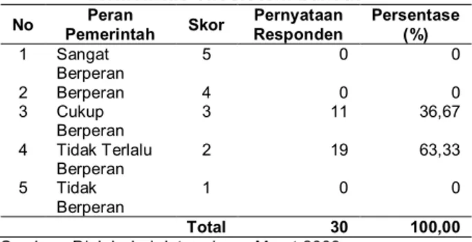 Tabel 1.  Peran serta pemerintah daerah terhadap  rehabilitas ekosistem bakau. 
