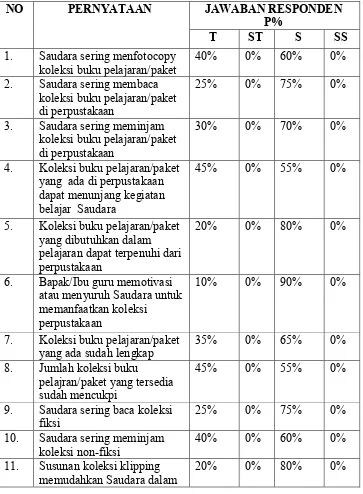 Tabel 6. Pemanfaatan koleksi oleh pemustaka di perpustakaan SMPN 3 Tengah Lembang Sinjai Barat