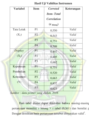 Tabel 4.5 Hasil Uji Validitas Instrumen 