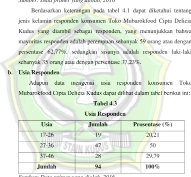 Tabel 4.2  Jenis Kelamin Responden 