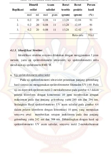 Tabel 4.2. Persentase Hasil Sintesis Metil 2-metoksibenzoat 