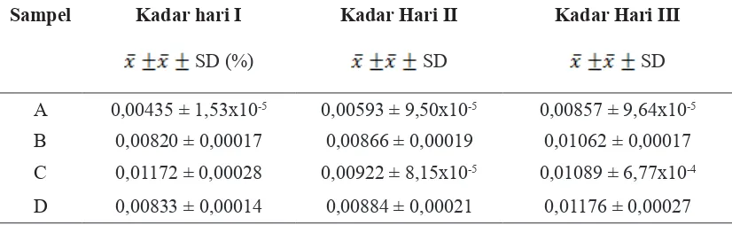 Tabel 1. Hasil penetapan kadar kurkumin secara densitometri hari pertama, kedua dan ketiga