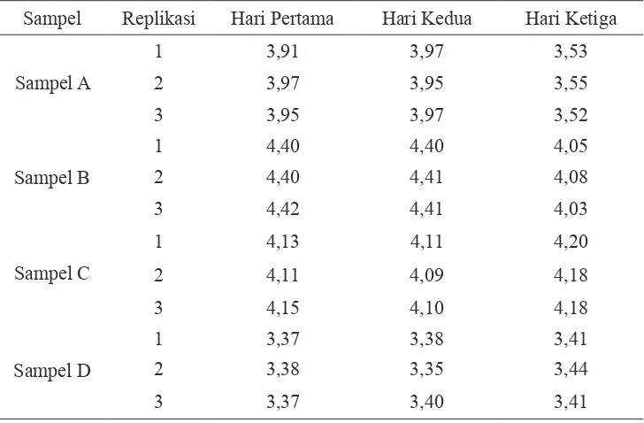 Tabel 2. Hasil pengukuran PH