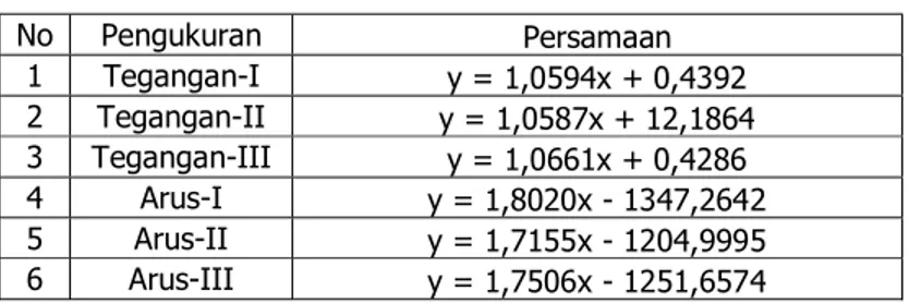 Tabel 2. Persamaan Penyesuaian Program Mikrokontroler   untuk Pengukuran Tegangan dan Arus 