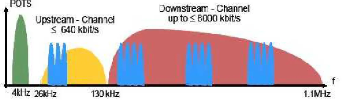 Gambar 2.1 Gambar Frekuensi yang digunakan pada ADSL (Sumber : digilib.ittelkom.ac.id)