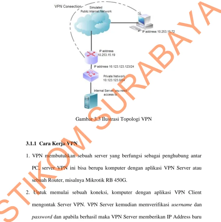 Gambar 3.3 Ilustrasi Topologi VPN 