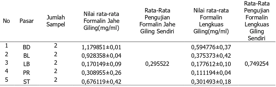 Tabel 1. Perbandingan Rata-Rata Kadar Formalin Jahe Giling dan Lengkuas Giling Di Beberapa Pasar Di Kota Padang dan Penggilingan Sendiri