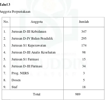 Tabel 3 Anggota Perpustakaan 