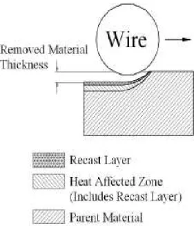Gambar 1. Skema material yang terpengaruh  panas pada proses Wire-EDM 