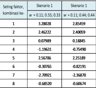 Tabel  5.  Rata-Rata  Rasio  S/N  Multirespon  untuk  Skenario 1 