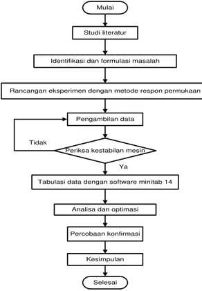 Tabel 2. Data eksperimen orde pertama 