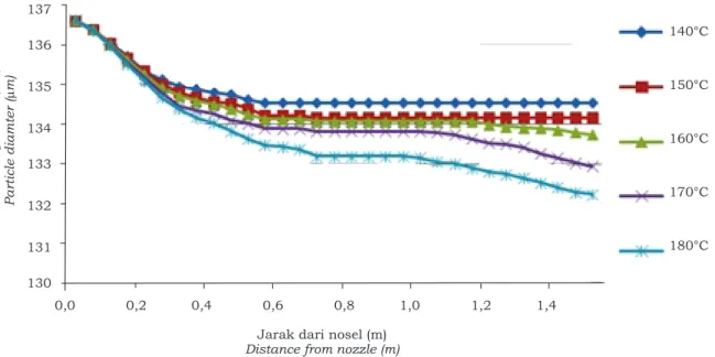 Gambar 8 menunjukkan profil prediksi  diameter partikel lateks karet alam di dalam  ruang  pengering