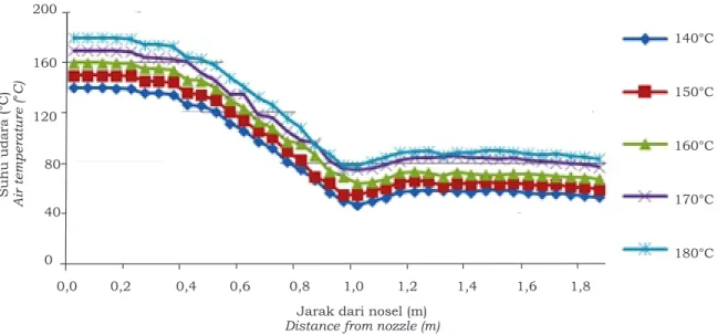Gambar 10. Prediksi profil suhu udara pengering pada berbagai kadar air lateks Figure  10