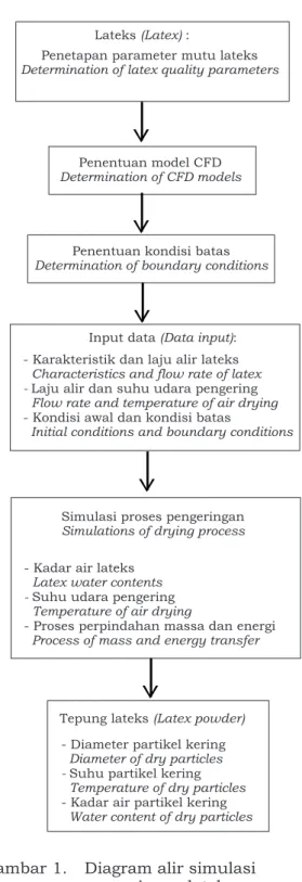 Diagram alir prosedur simulasi proses  pengeringan  lateks  karet  alam  disajikan  Gambar 1
