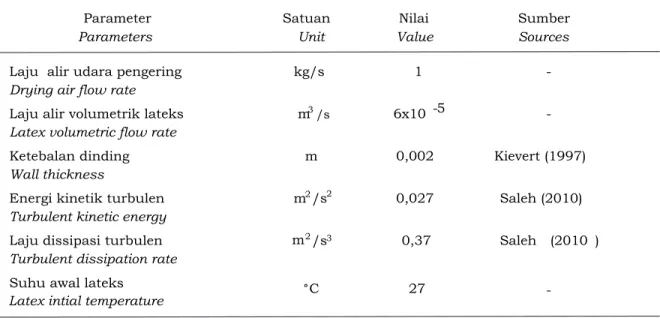 Tabel 1. Data untuk simulasi kinerja pengering semprot Table 1. Data of simulation performance of spray dryer 