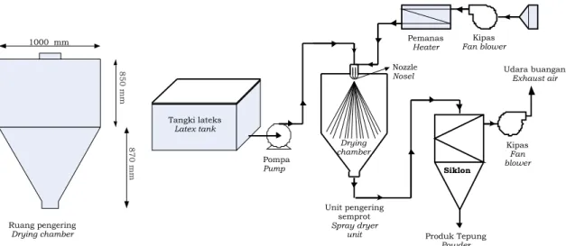 Gambar 2. Ruang pengering dan unit pengering semprot proses pengeringan lateks Figure    2