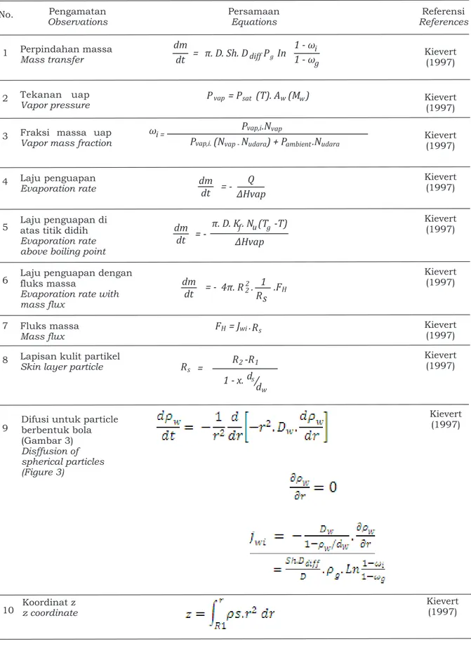 Tabel 2. Persamaan matematik untuk proses pengeringan semprot Table 2. Mathematical equations of spray drying process.